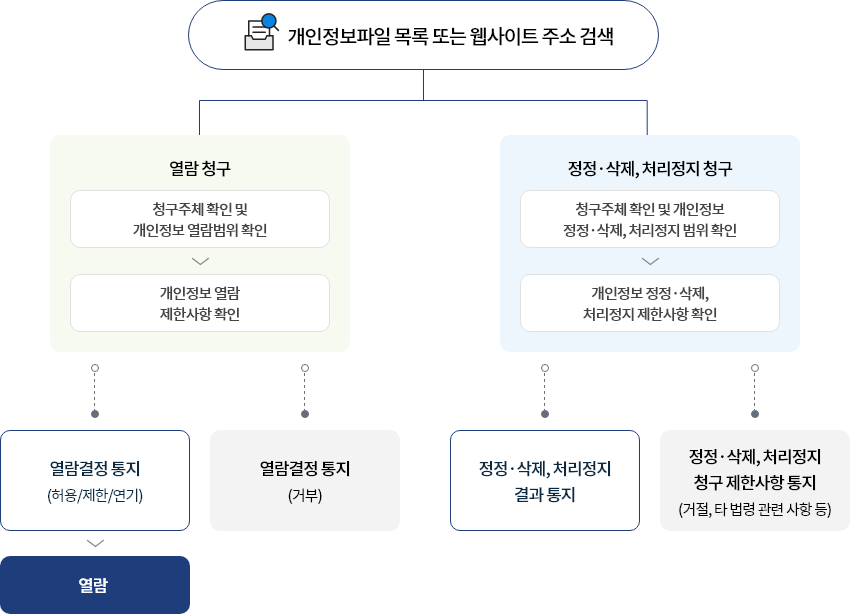 개인정보열람청구_설명
